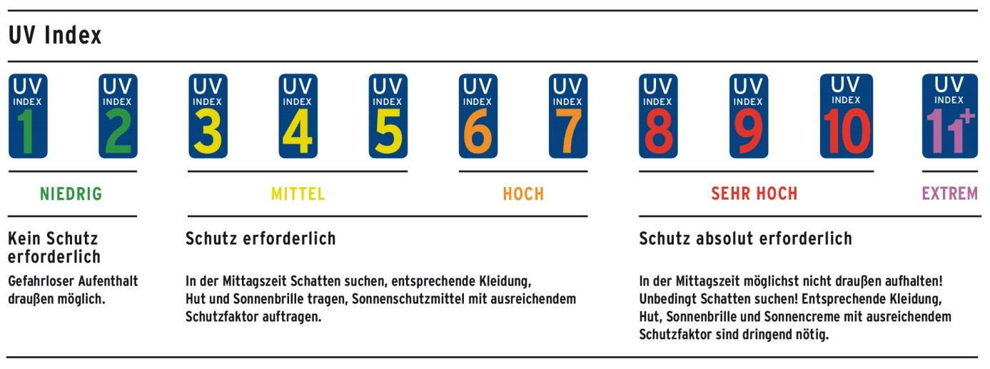 UV-Index (Quelle: Bundesamt für Strahlenschutz)