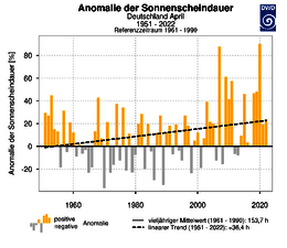 Anomalie der Sonnenscheindauer (Quelle: Deutscher Wetterdienst, Zeitreihen und Trends https://www.dwd.de/DE/leistungen/zeitreihen/zeitreihen.html)