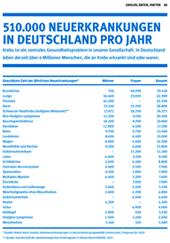 Statistik: Krebs-Neuerkrankungen pro Jahr in Deutschland