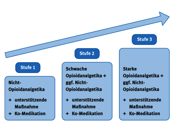 Grafik: Einsatz von Schmerzmitteln nach dem WHO-Stufenschema