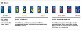 UV-Index (Quelle: Bundesamt für Strahlenschutz)