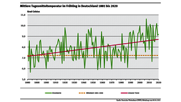 Mittlere Tagesmitteltemperatur im Frühling in Deutschland 1881 bis 2020 (Quelle: Deutscher Wetterdienst (DWD))