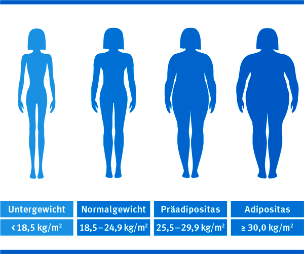 Körpergewicht: Was bedeutet Ihr BMI?