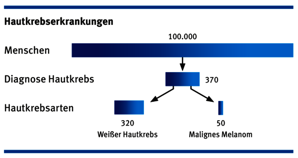 Hautkrebserkrankungen_Illustration_Krebsregister Schleswig-Holstein_2023 – Diagnosejahr 2021