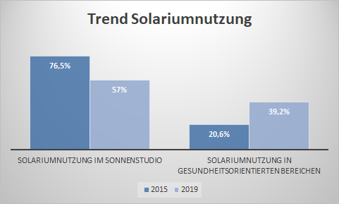 Trend Solariennutzung